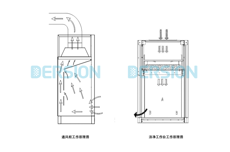 潔凈工作臺和通風(fēng)柜有什么區(qū)別？了解這些很重要！