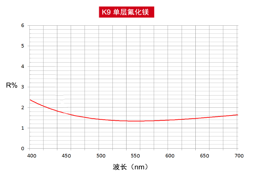 圓形平凸柱面鏡 單層氟化鎂膜 圓形平凸柱面鏡 單層氟化鎂膜